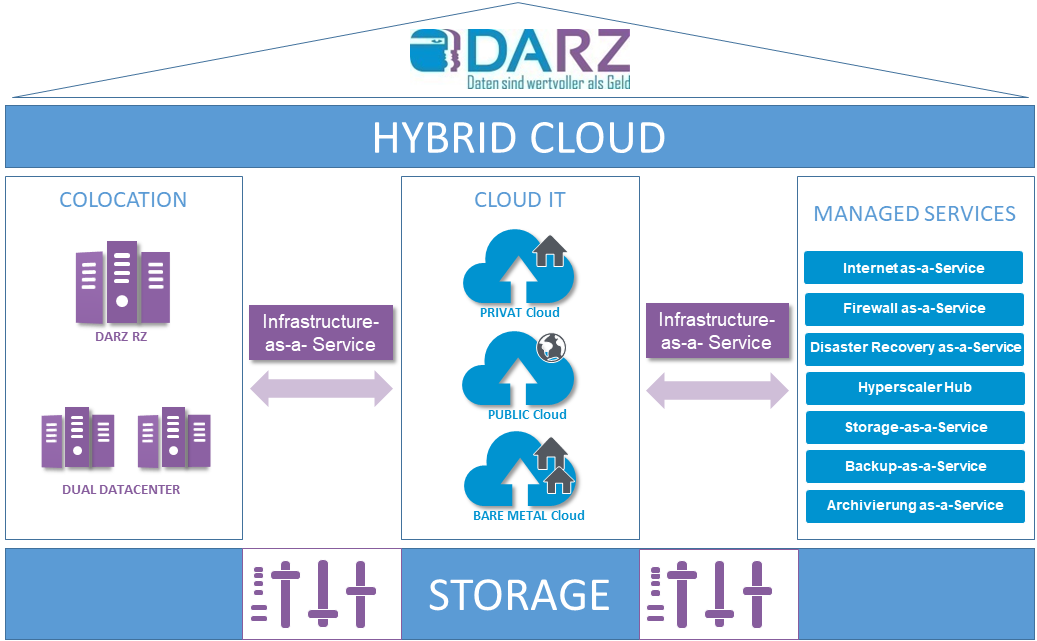 hybrid cloud