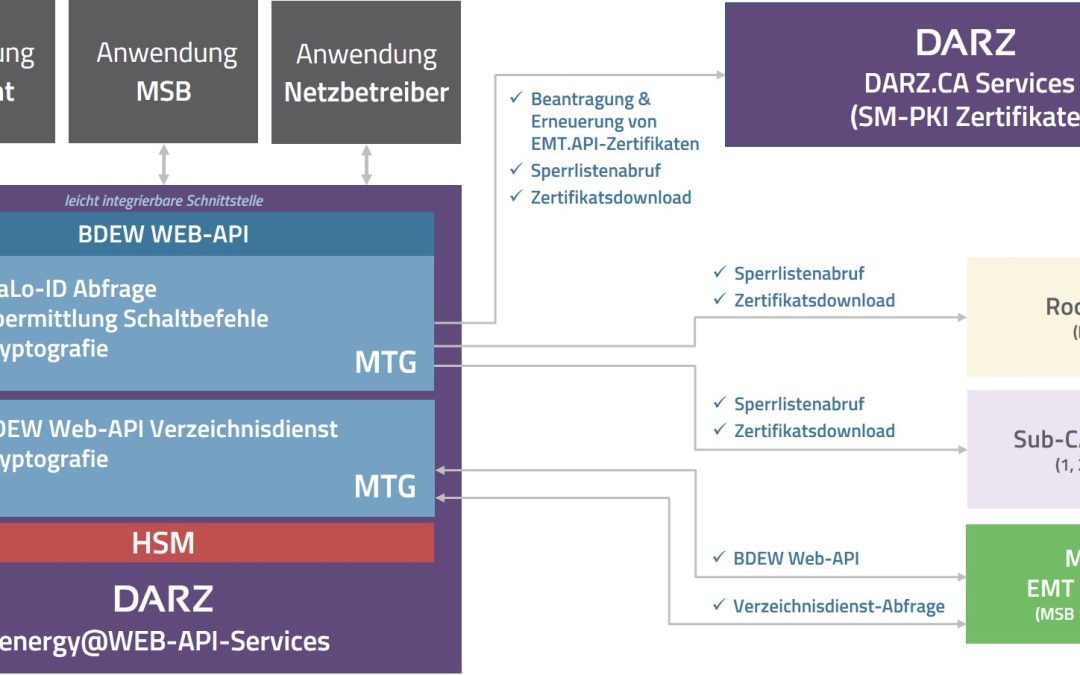 BDEW Web-API-Dienste