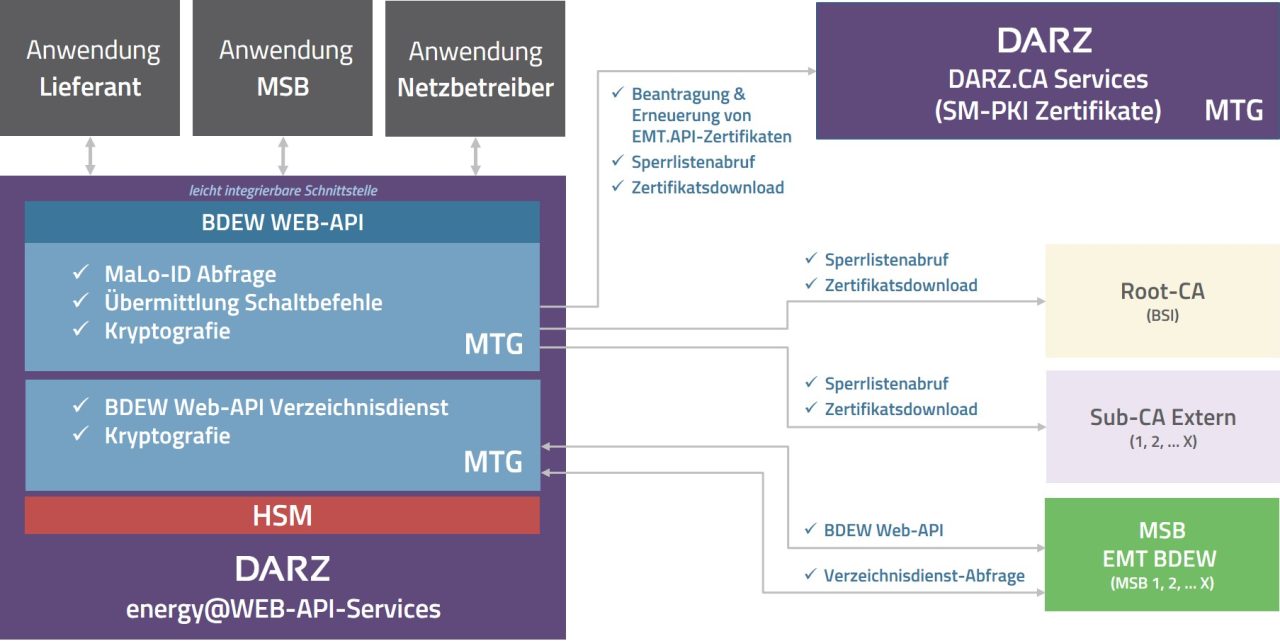 BDEW Web-API-Dienste - DARZ