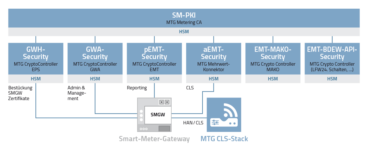 01_SMPKI_Ueberblick SMPKI overview