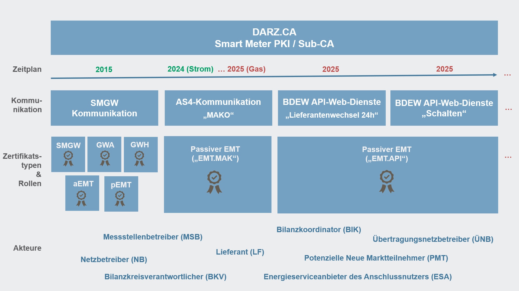 02_DARZ.CA_Grafik_SMPKI_Zertifikate.de 02_DARZ.CA_Grafik_SMPKI_Zertifikate.de