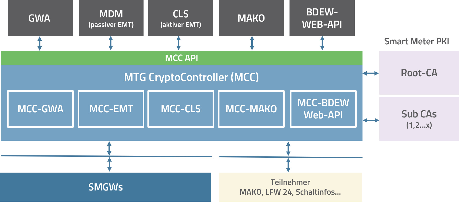 03a_MCC_Angebot