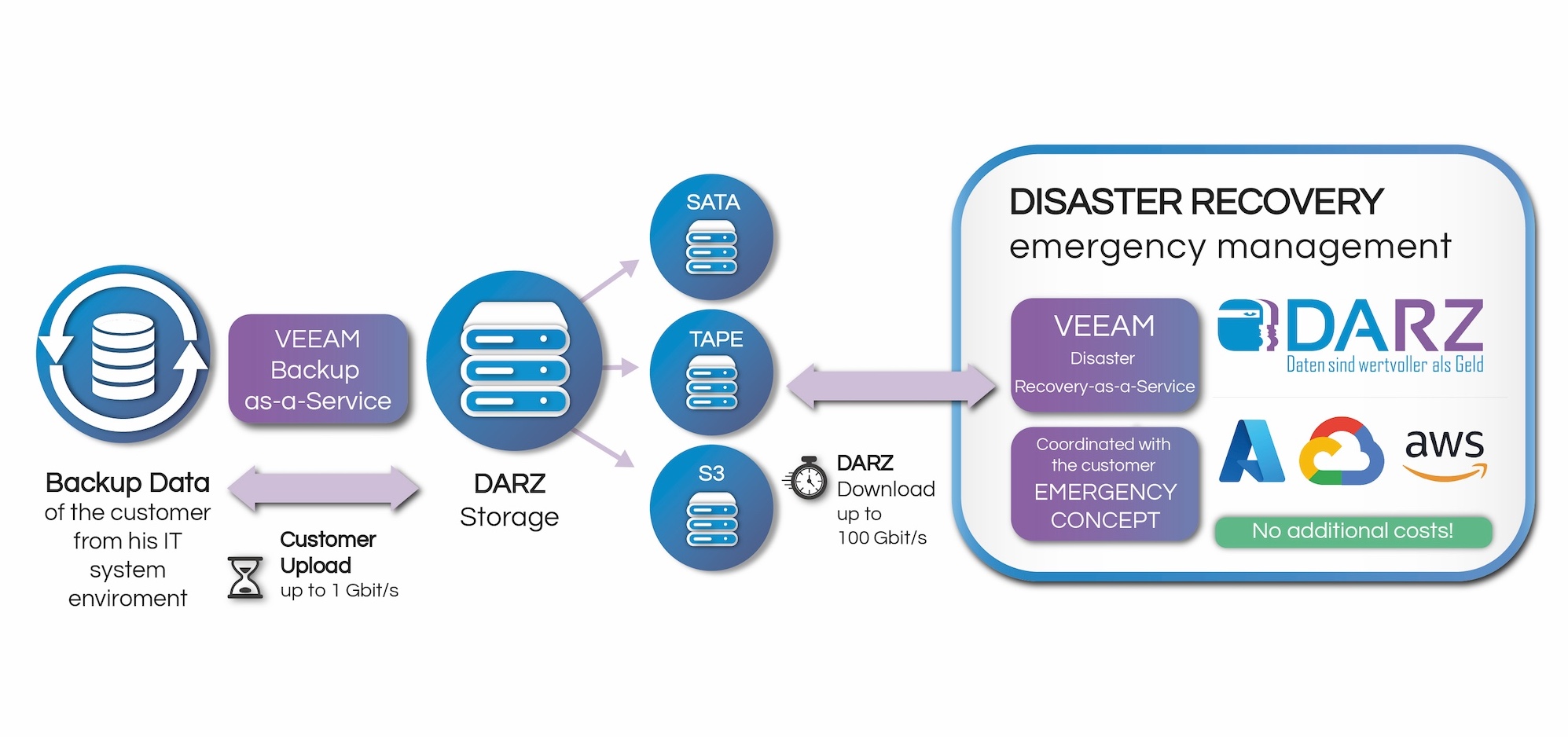 Fertige Grafik Recovery Services DRaaS