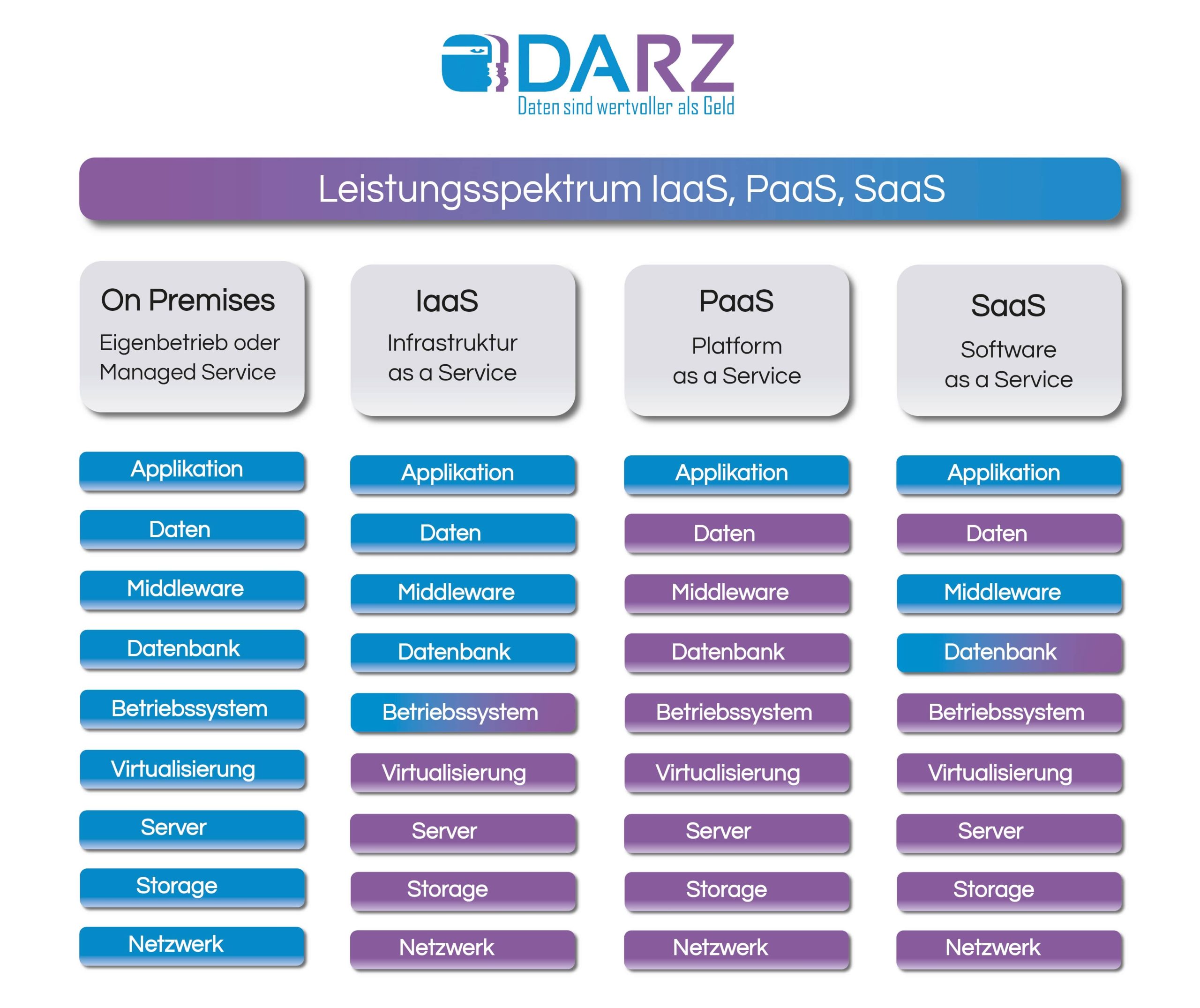 Leistungsspektrum DARZ_Zeichenfläche-min public cloud
