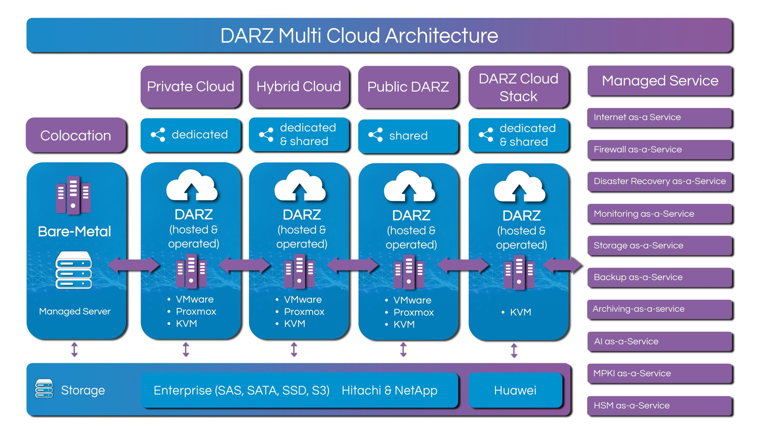 DARZ Multi-Cloud-Architecture-2026-ENG Modular Services